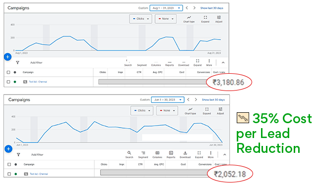 35% Cost per Lead Reduction